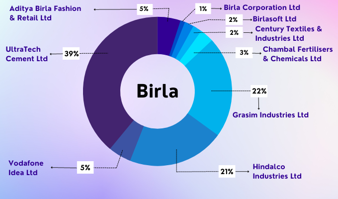 Birla Group Share Price List