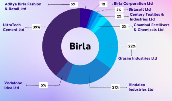Birla Group Share Price List Birla Group Share Price List
