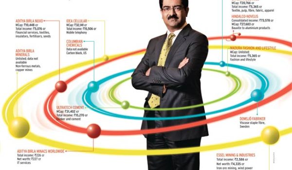 Net Worth of Aditya Birla Group